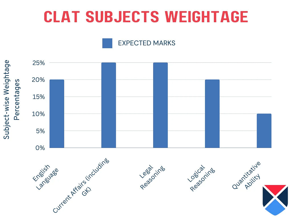 CLAT Syllabus 2024 Weightage