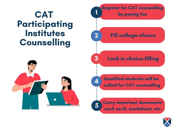 CAT 2023 Counselling for Participating Institutes