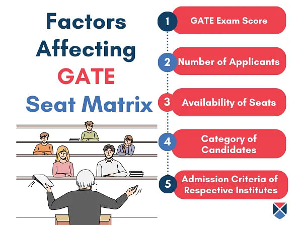 Factors Affecting GATE Seat Matrix