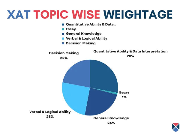 Topic Wise XAT Weightage