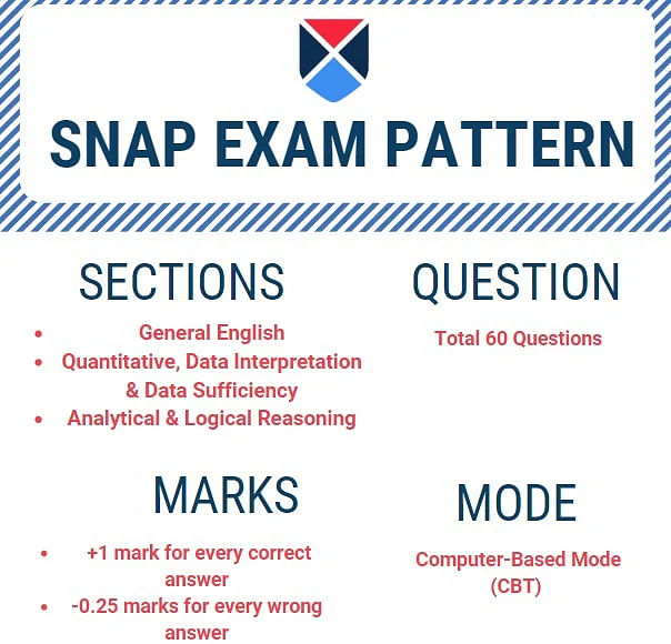 SNAP Exam Pattern 2023