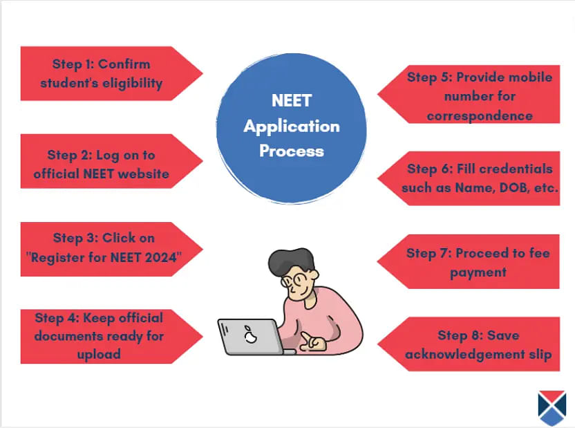 NEET Notification 2024: Application Process