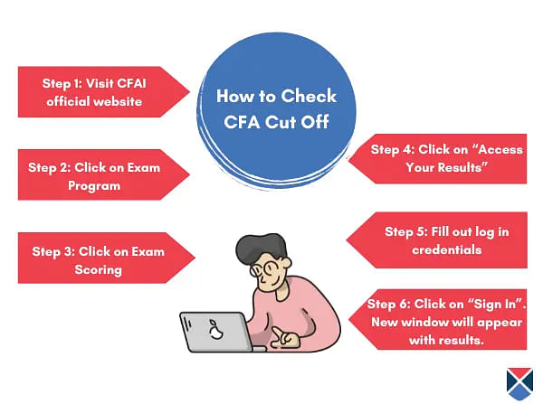 How to Check CFA Cut Off?