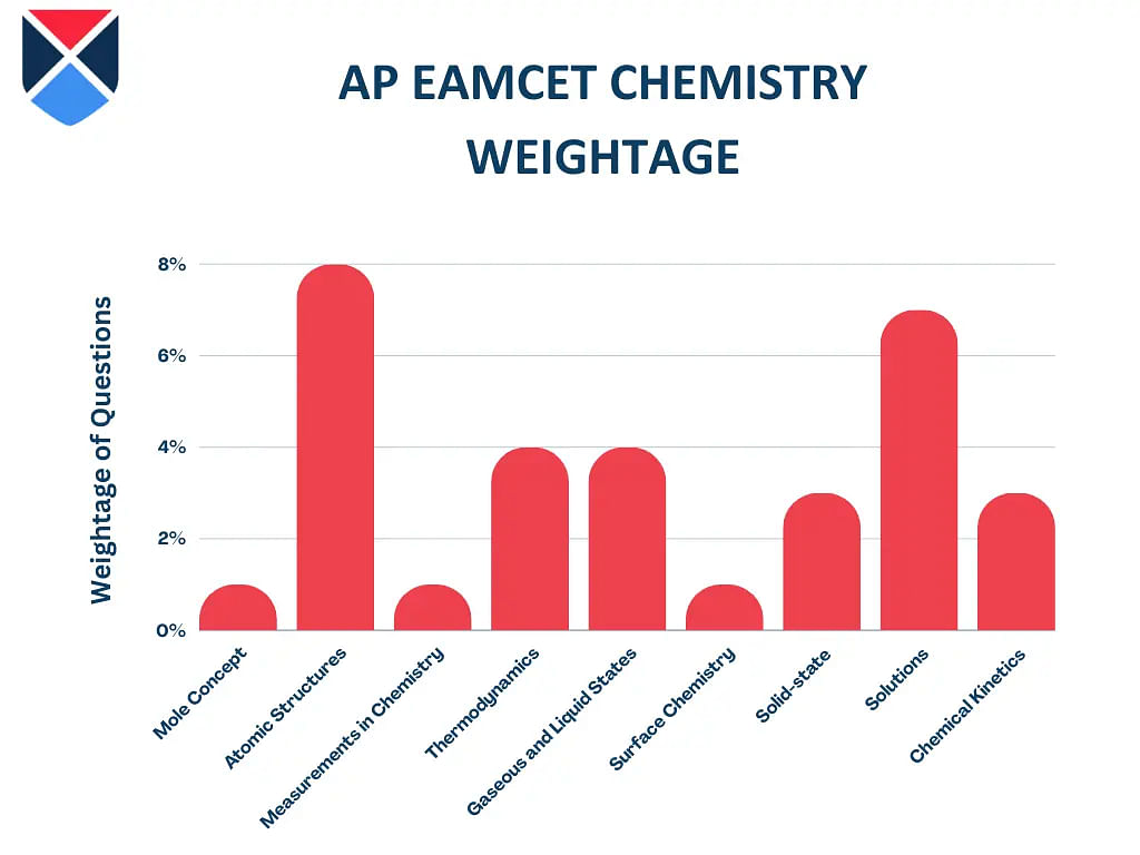 AP EAMCET Chemistry Weightage