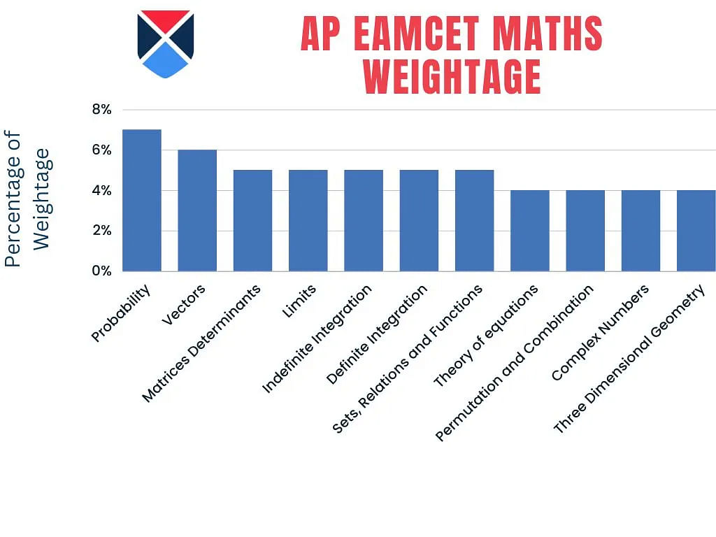 AP EAMCET Maths Weightage