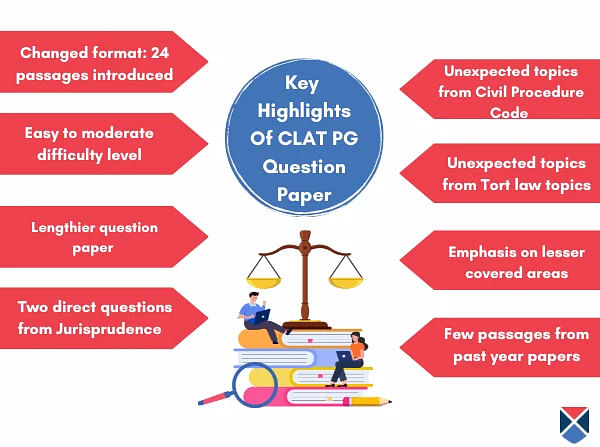 CLAT PG 2024 Question Paper Highlights
