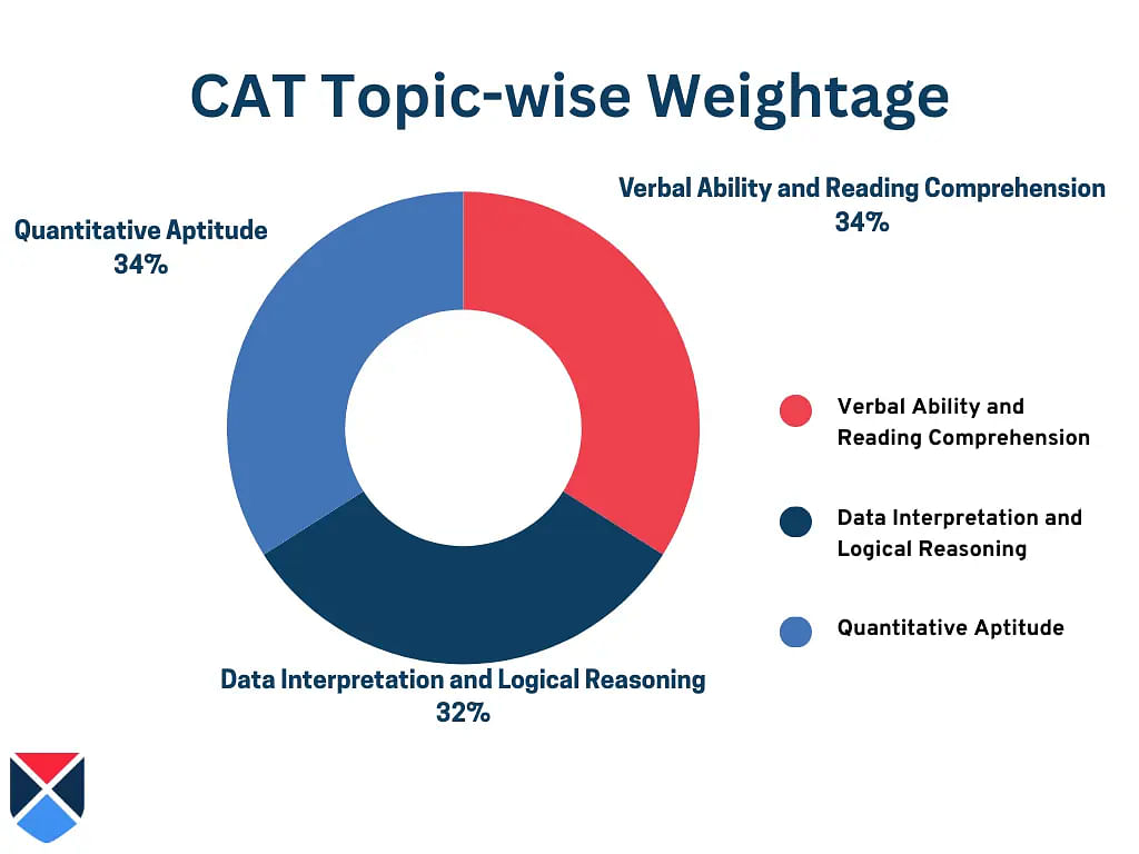 CAT 2023 Topic-wise Weightage