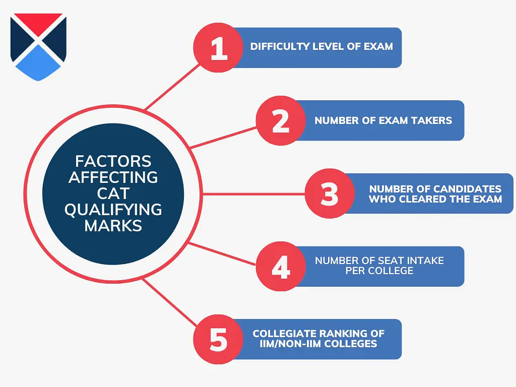 Factors Affecting CAT Qualifying Marks