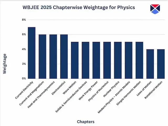 WBJEE Chapter-wise Weightage for Physics