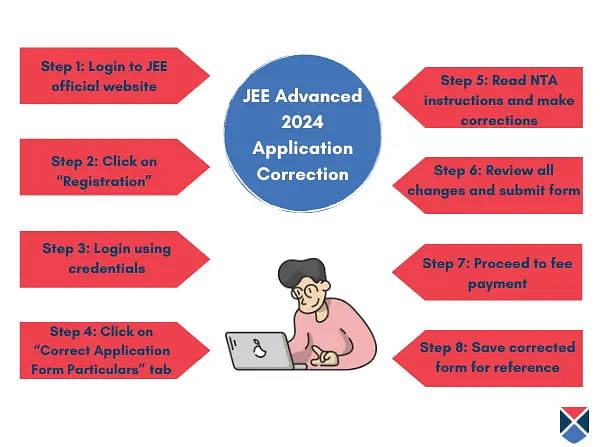 JEE Advanced 2024 Application Correction
