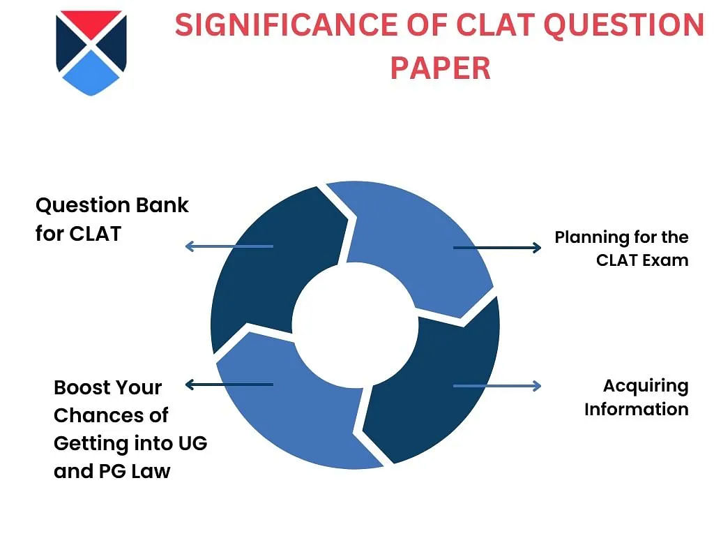 Significance of CLAT Question Paper