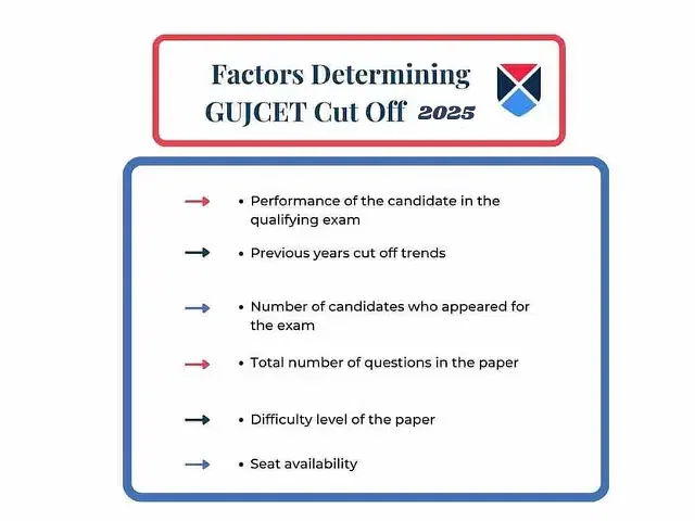 Factors Determining GUJCET Cut off Marks 2025