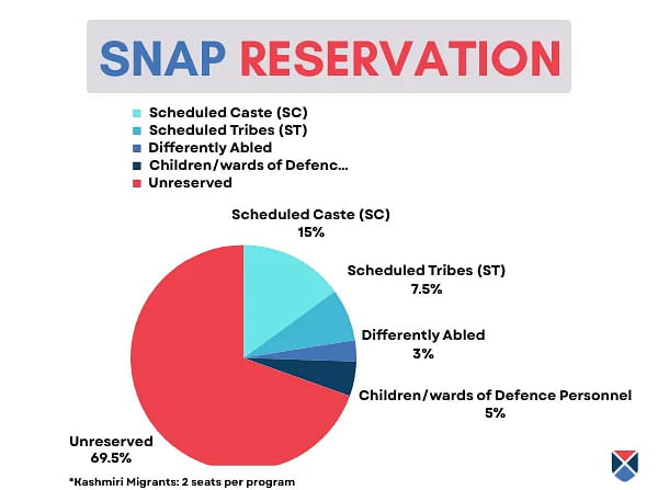 SNAP Reservation 2024