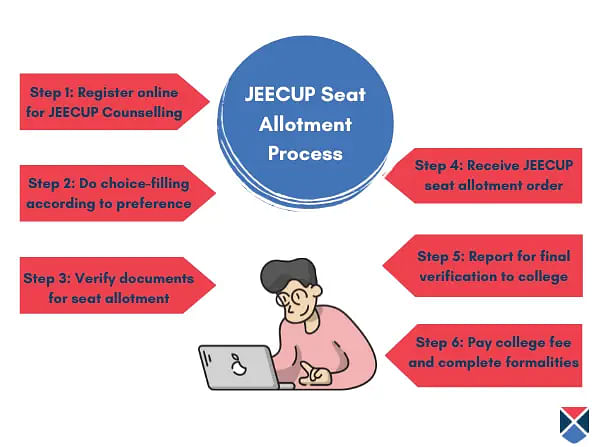 JEECUP Seat Allotment Process