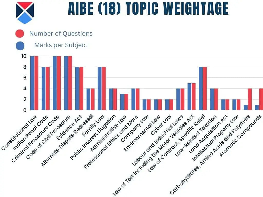 AIBE Topic Weightage