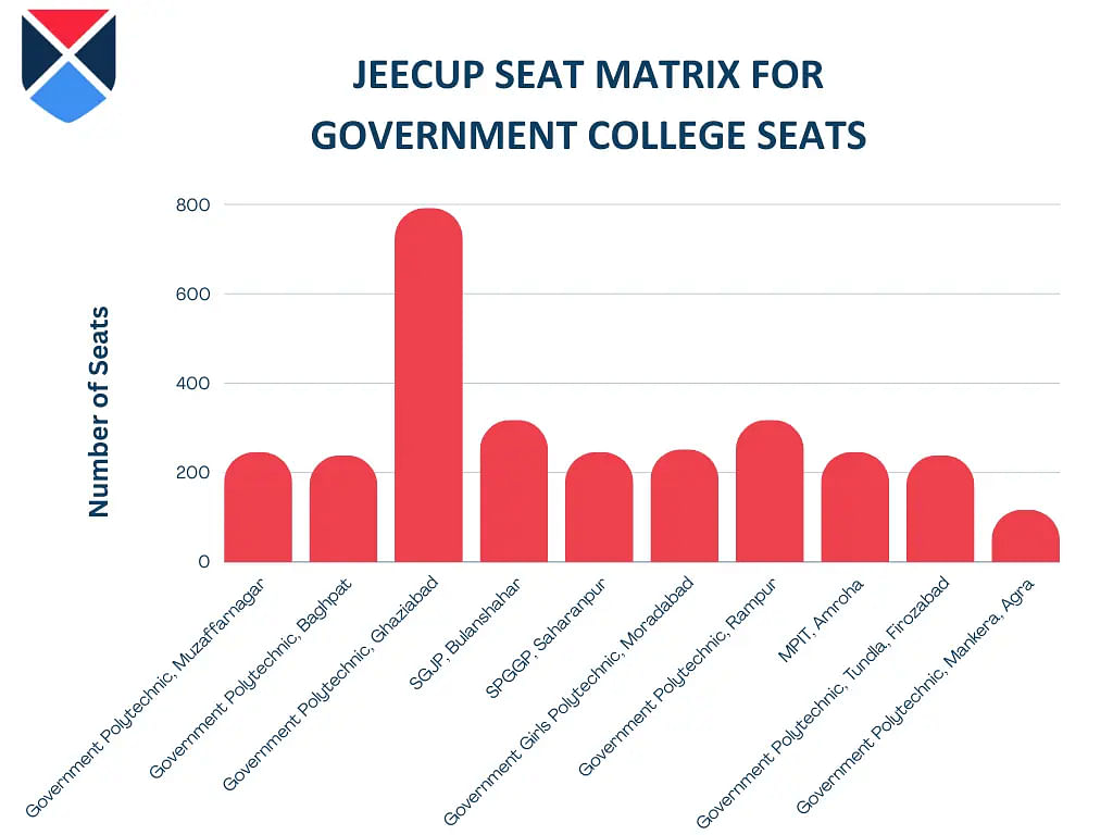 JEECUP Seat Matrix for Government Colleges