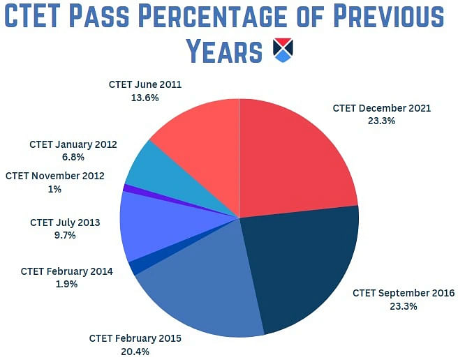 CTET Pass Percentages