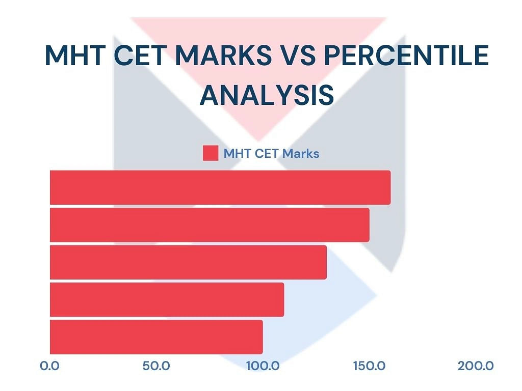 MHT CET Percentile vs Marks 2024 (Expected)