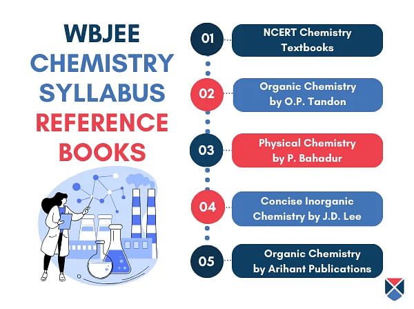 WBJEE Chemistry Syllabus 2024