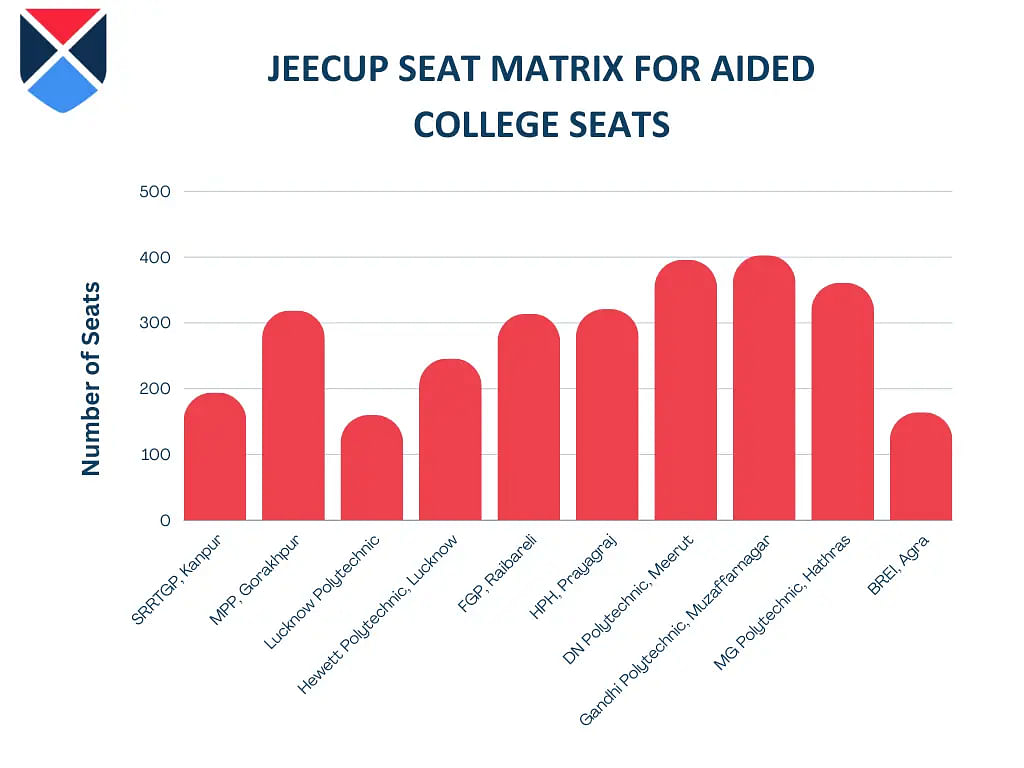 JEECUP Seat Matrix for Aided Colleges