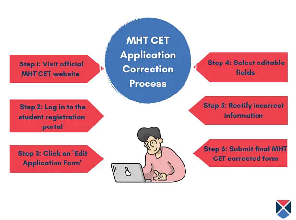 Steps for MHT CET 2024 Application Form Correction