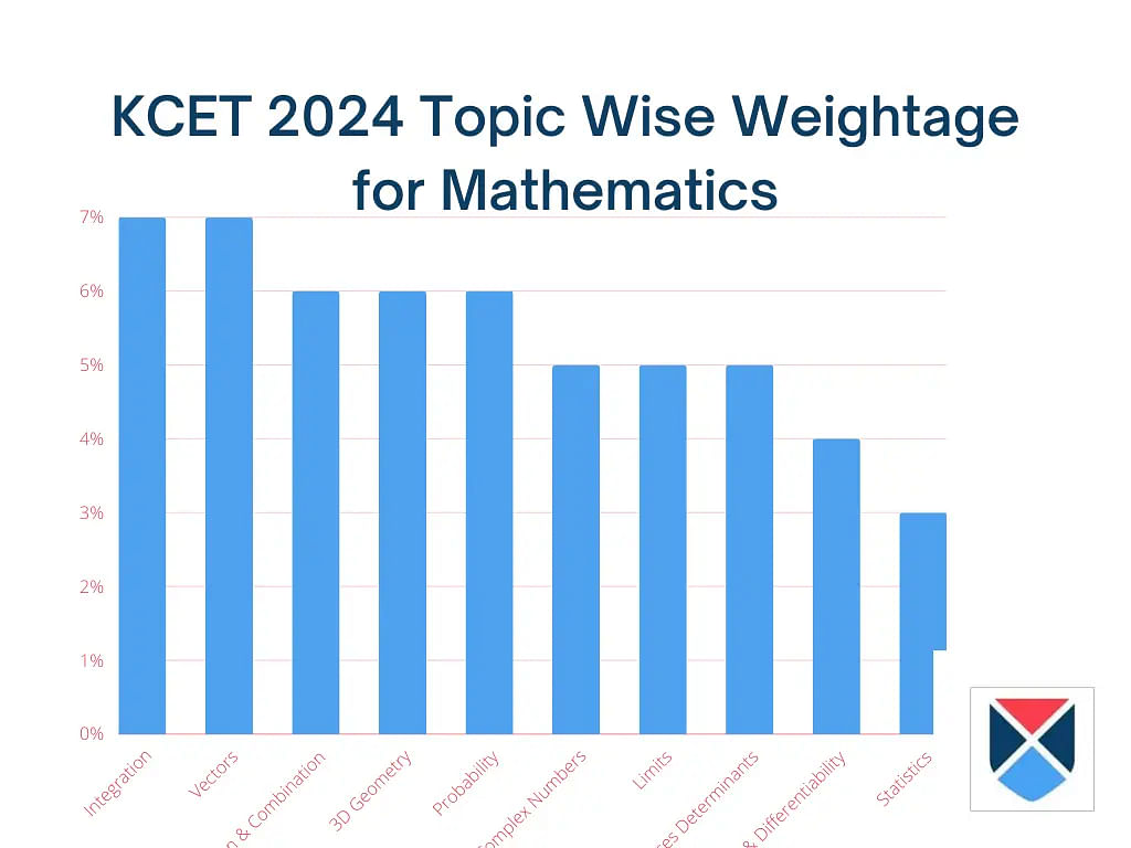 KCET 2024 Topic-Wise Weightage for Mathematics