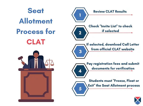 CLAT Seat Allotment Process
