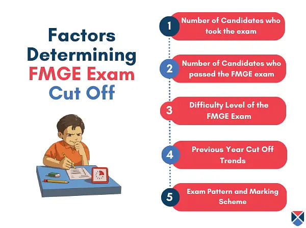 Factors Determining FMGE Cut Off 2023