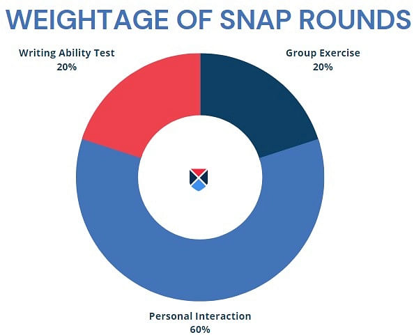 Weightage of SNAP Rounds