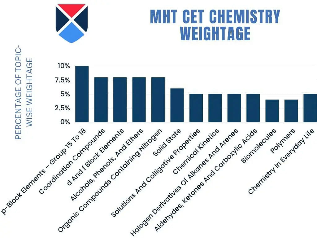 MHT CET Chemistry Weightage
