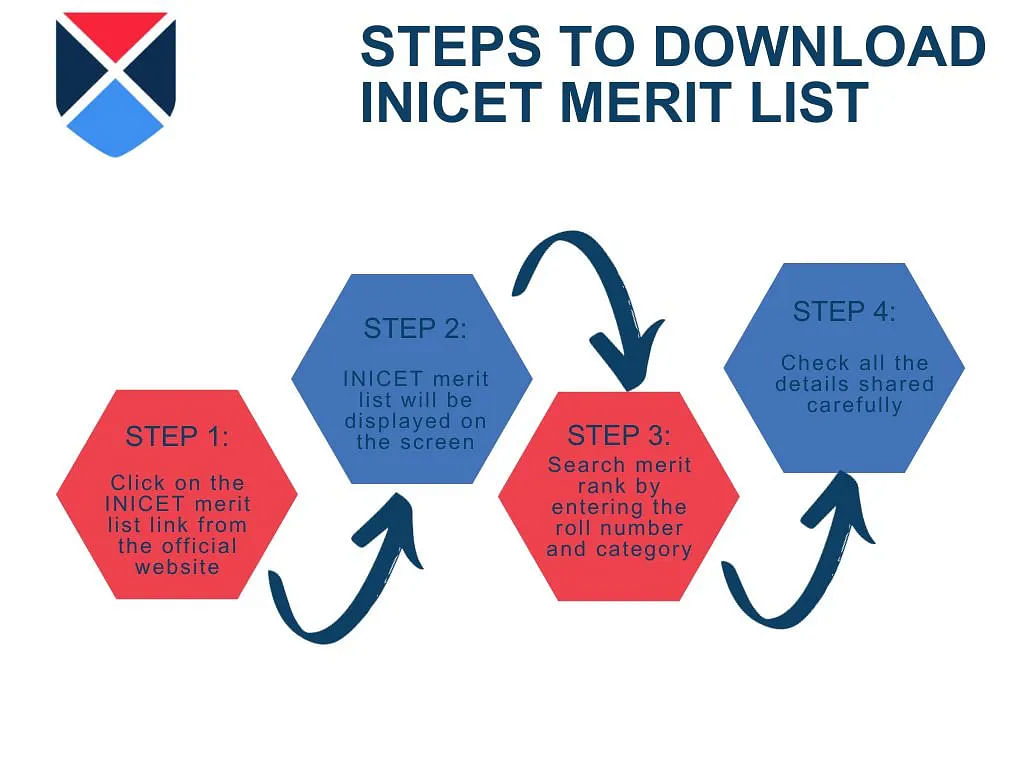 Steps to Download INICET Merit List