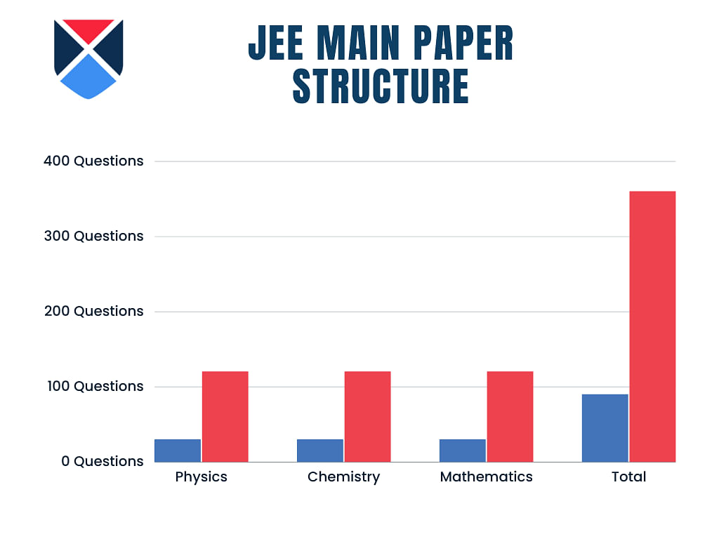 JEE Main Paper Structure