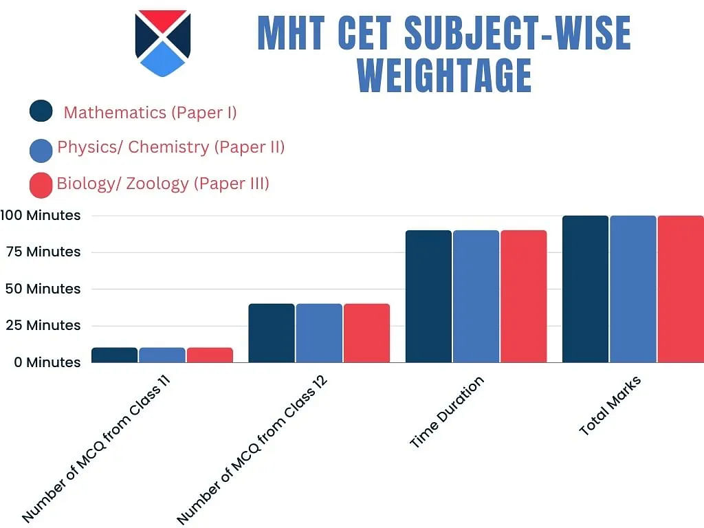 MHT CET Subject-wise Weightage