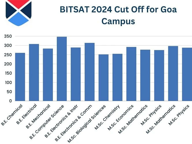 BITSAT 2024 Cut Off for Goa Campus
