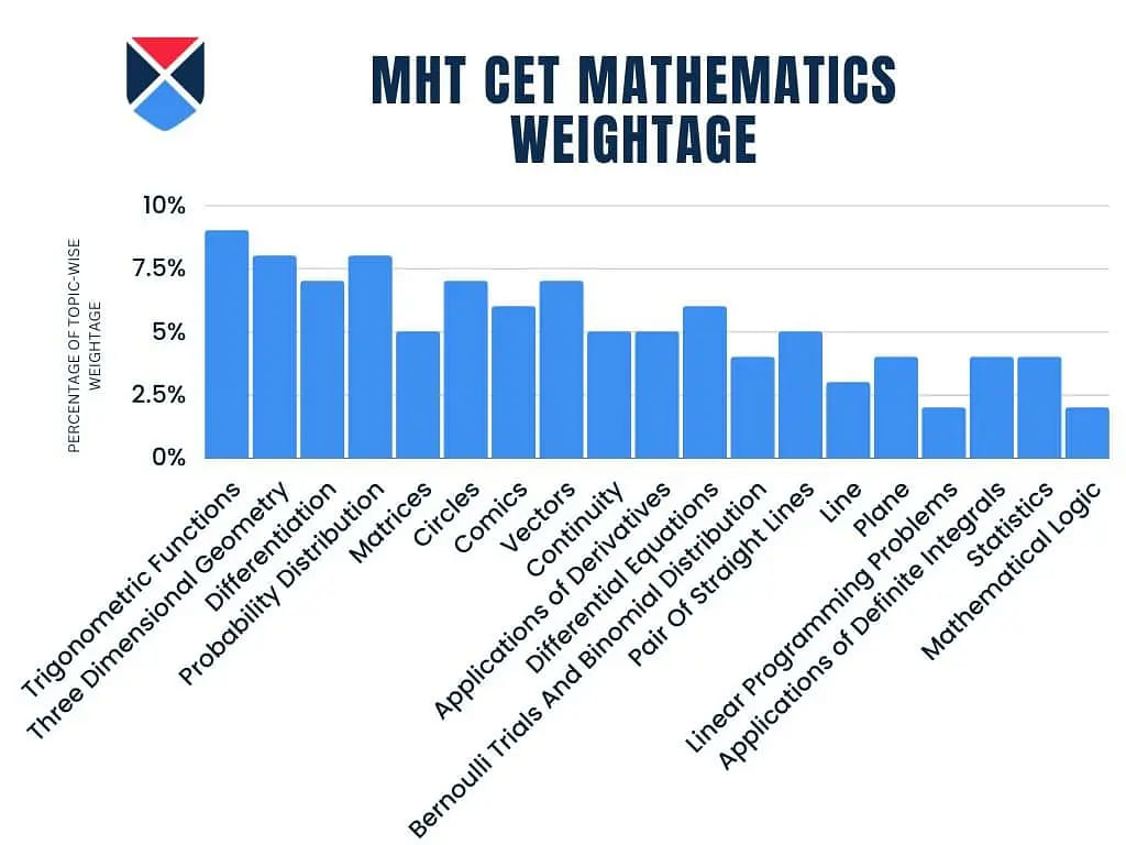 MHT CET Mathematics Weightage