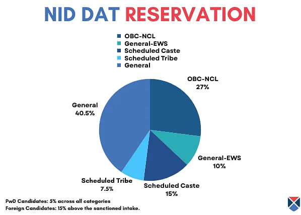 NID DAT Reservation 2024