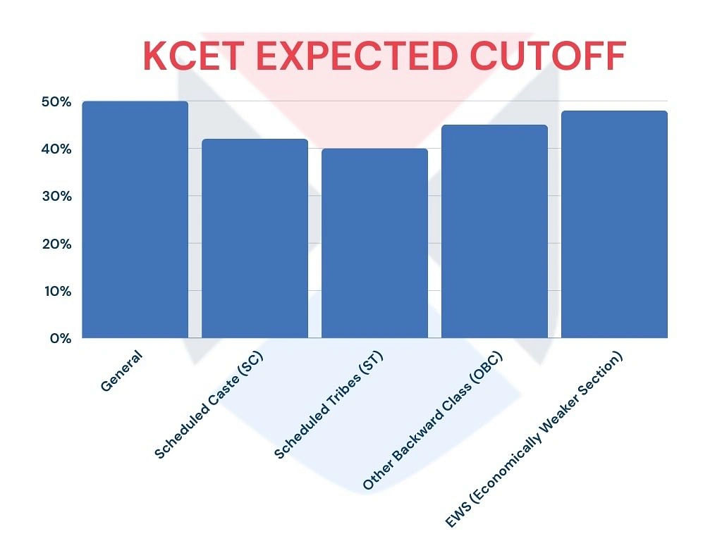 KCET Cutoff 2024: Expected