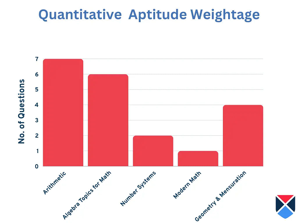 CAT Quantitative Aptitude Weightage