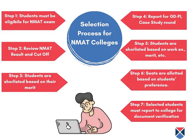 Selection Process of NMAT Participating Colleges 