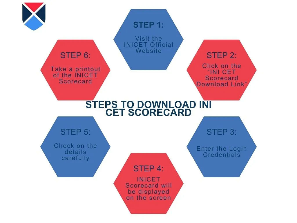 Steps to Download INICET Scorecard