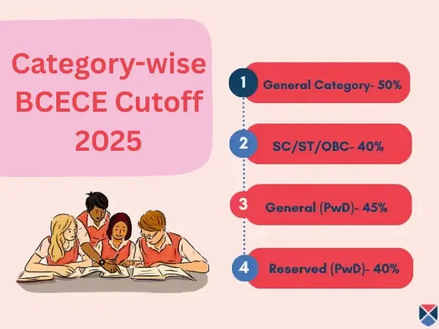 BCECE 2025 Category-Wise Cut Off