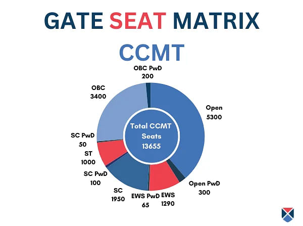 GATE 2024 Seat Matrix