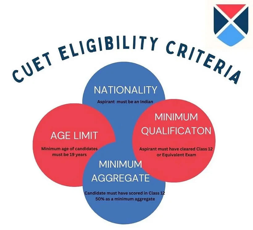 CUET Eligibility Criteria 2024