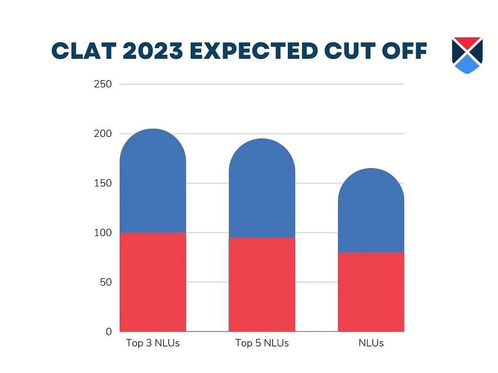 CLAT 2024 Cut Off