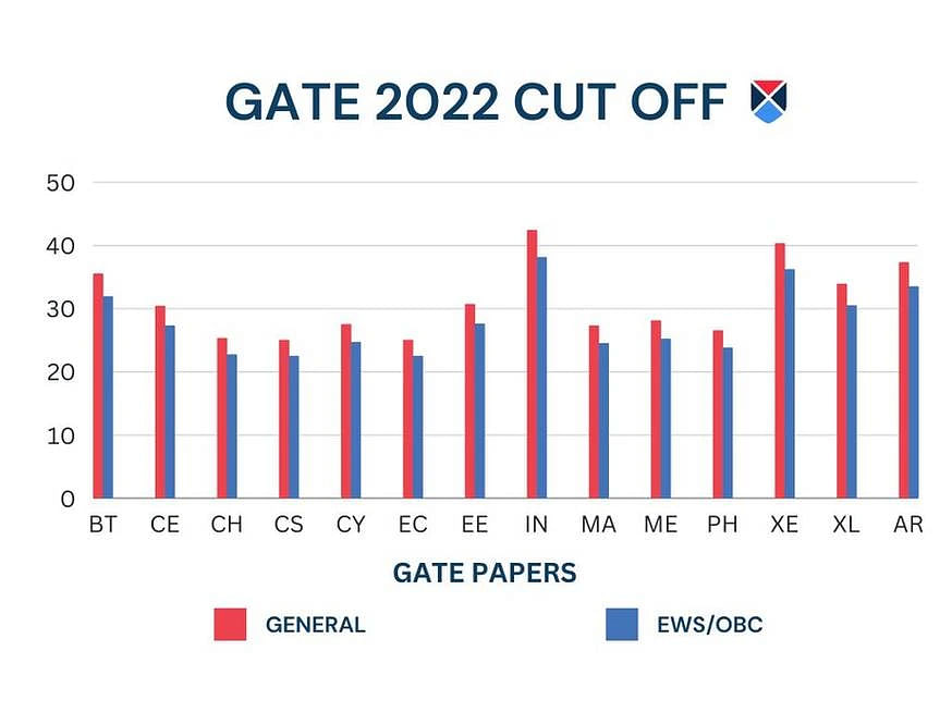 GATE Cut Off 2022