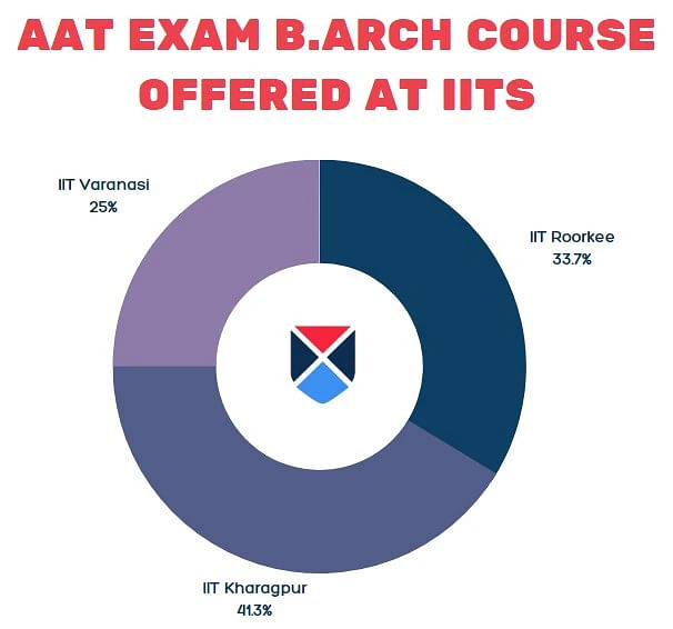 B.Arch course offered at IITs has the following number of seats
