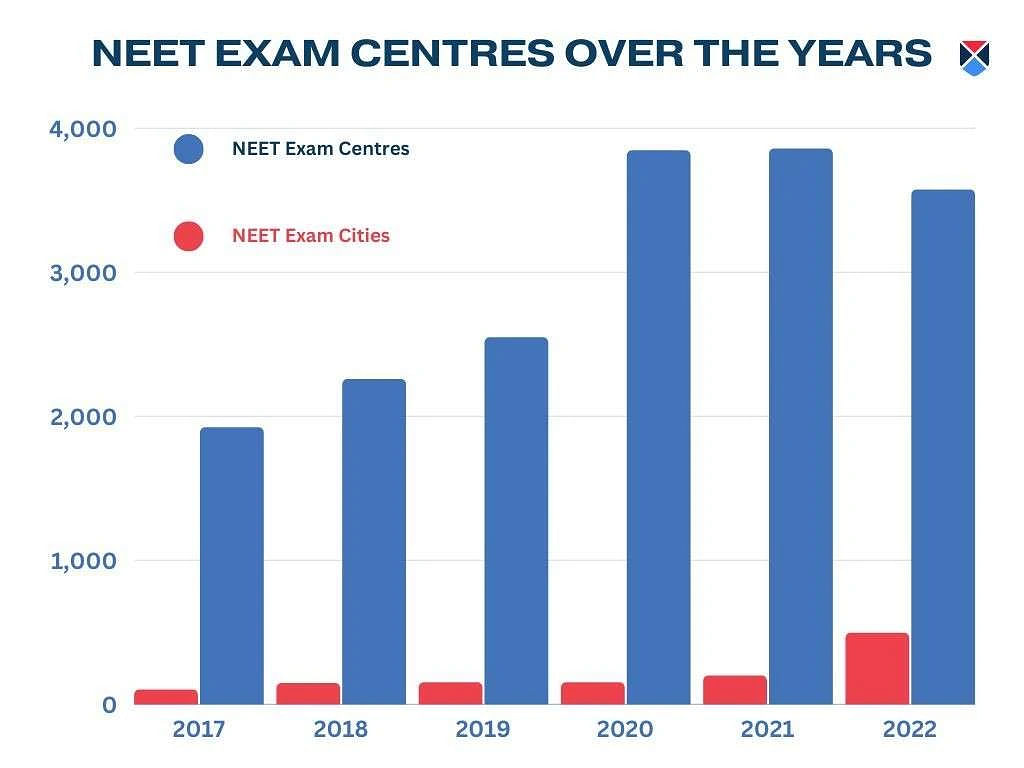 NEET Exam Centres Over The Years