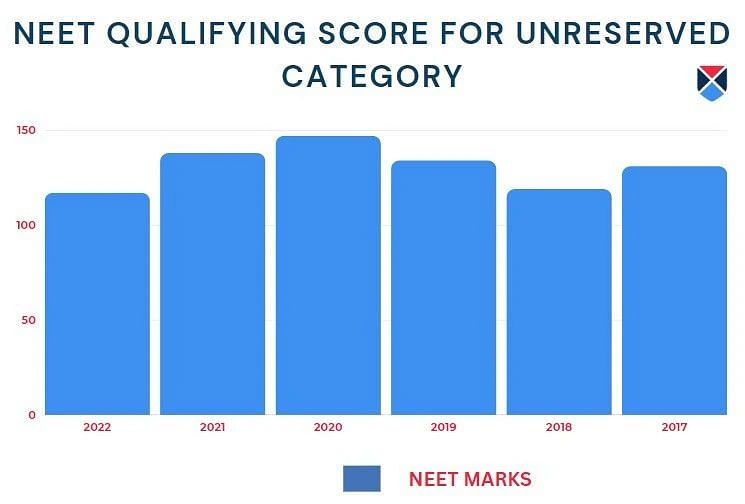 NEET Qualifying Score