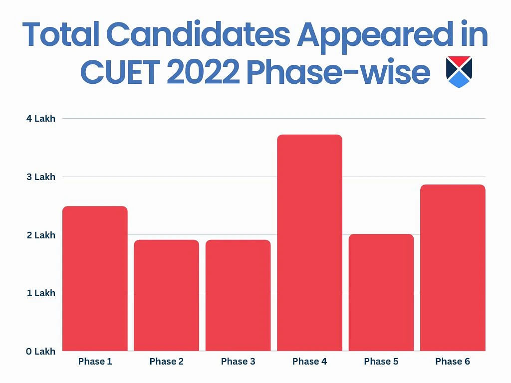 CUET Result Previous Year’s Statistics