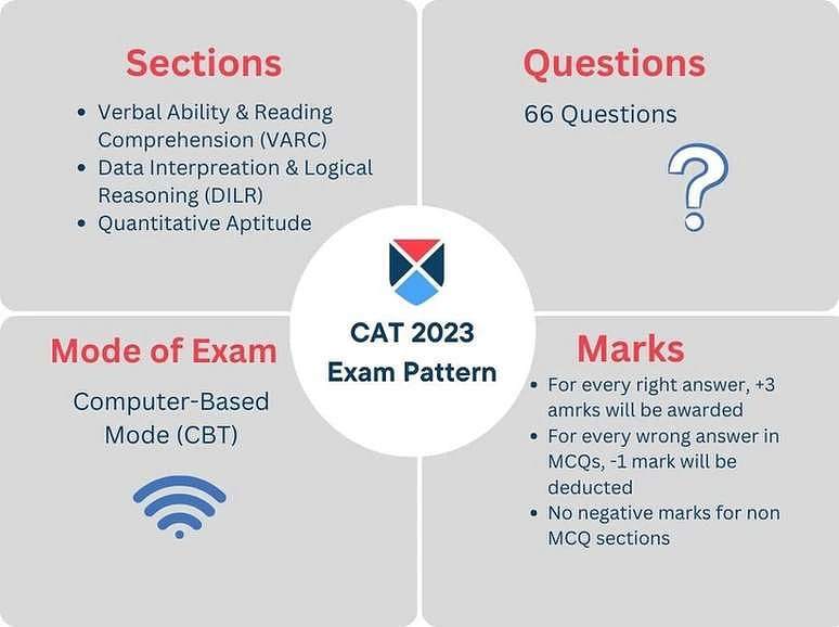 CAT Exam Pattern 2024